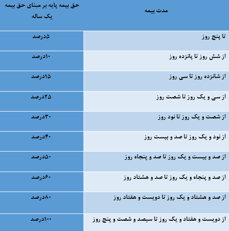 بیمه ثالث کوتاه مدت 