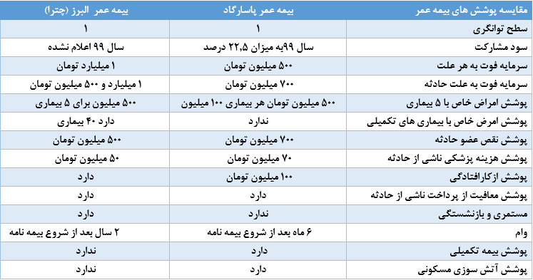 مقایسه بیمه عمر پاسارگاد و بیمه عمر البرز