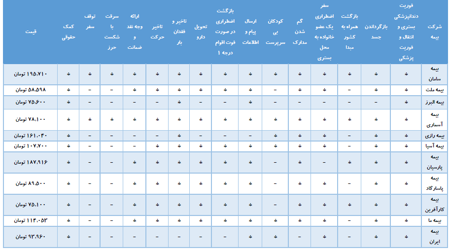 جدول مقایسه شرکتهای مورد قبول شینگن