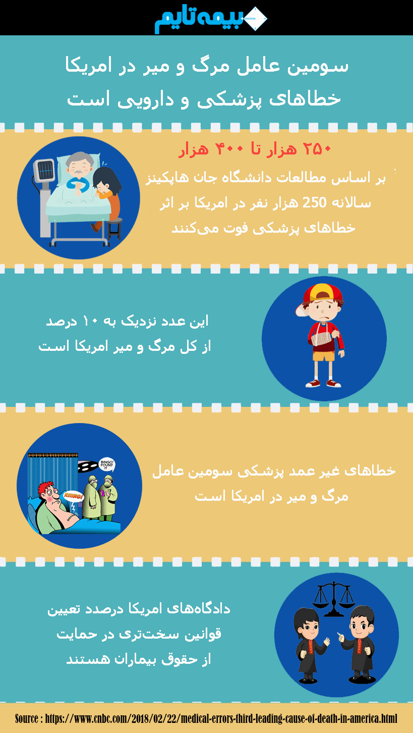 خطاهای پزشکی سومین عامل مرگ و میر