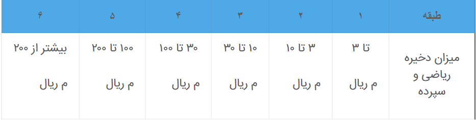 طبقهبندی بیمهنامههای عمر پاسارگاد بر اساس اندوخته ریاضی