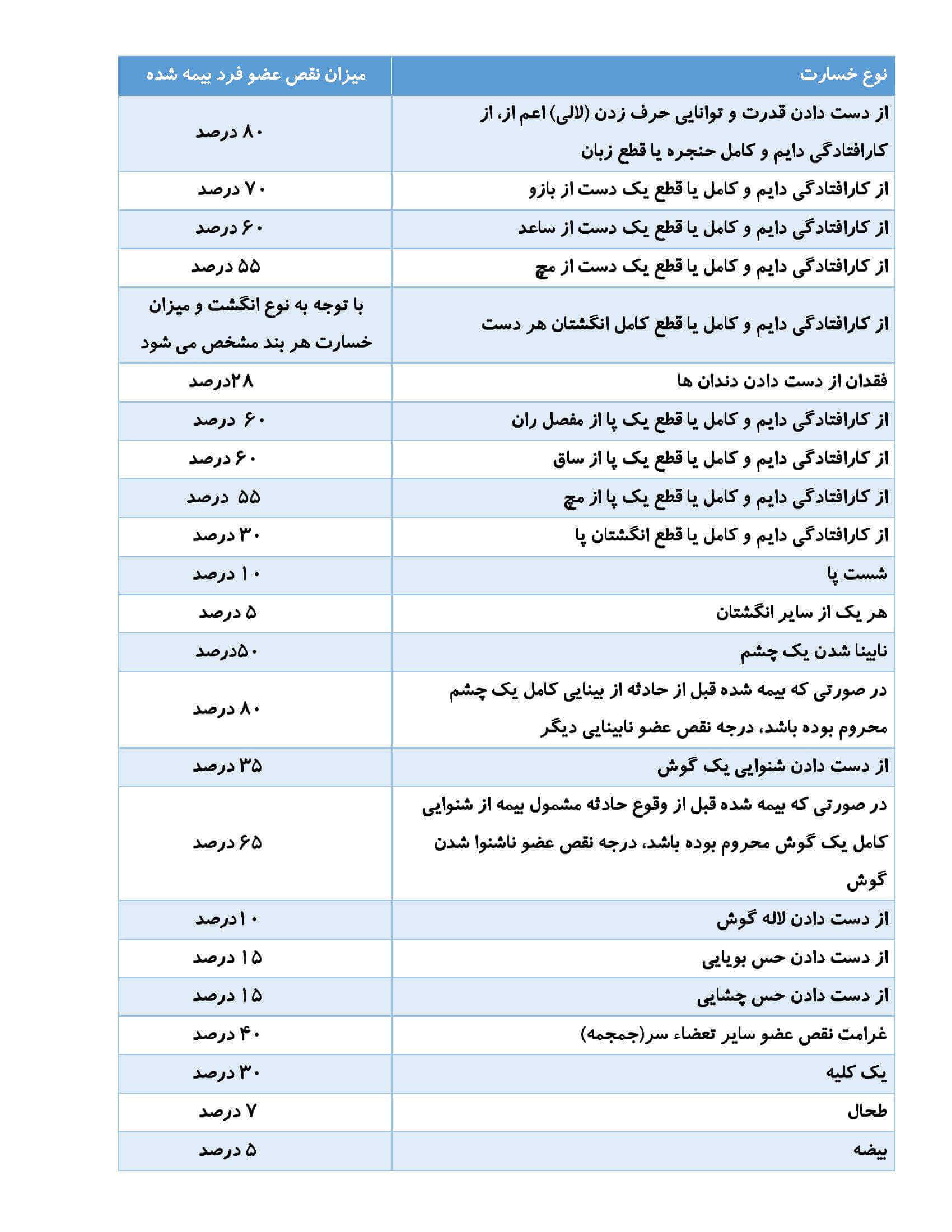 جدول نقص عضو جزئی بیمه حوادث خانواده