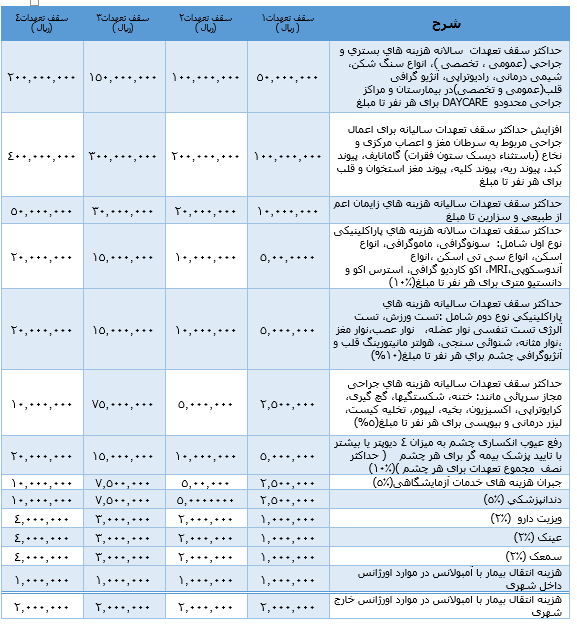 سقف تعهدات بیمه درمان تکمیلی ایران