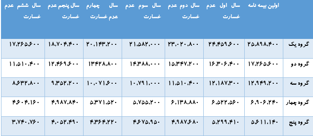 قیمت بیمه مسئولیت پزشکان کارآفرین