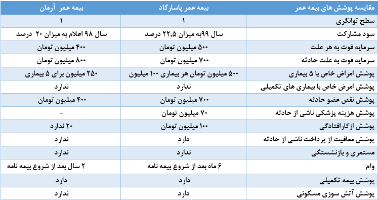 مقایسه بیمه عمر پاسارگاد 