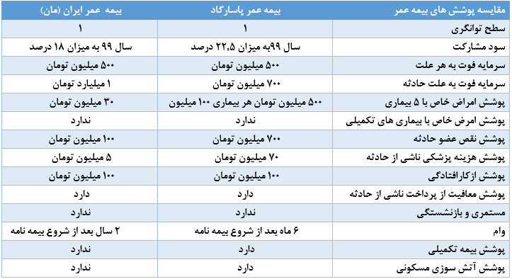 مقایسه بیمه عمر پاسارگاد و ایران 