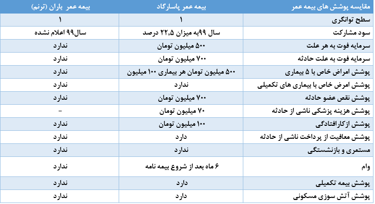 مقایسه بیمه عمر پاسارگاد و بیمه ترنم باران