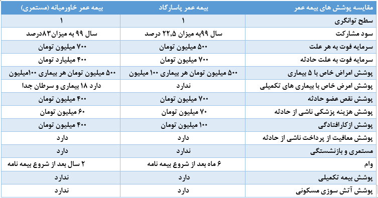 مقایسه بیمه عمر پاسارگاد با خاورمیانه 