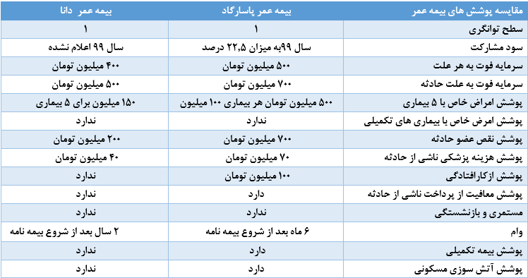 مقایسه بیمه عمر پاسارگاد و بیمه عمر دانا
