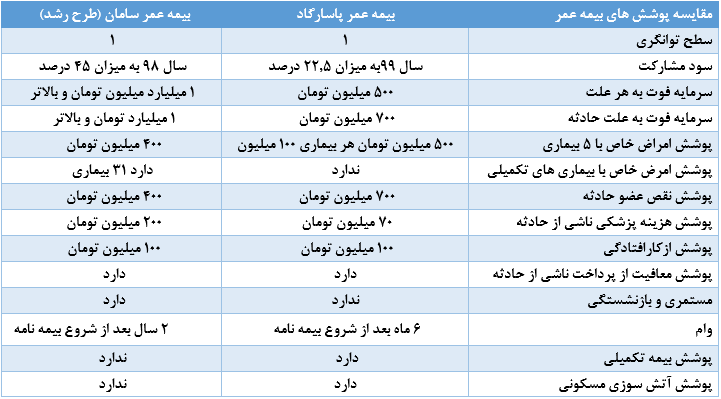 مقایسه بیمه عمر پاسارگاد و بیمه عمر سامان