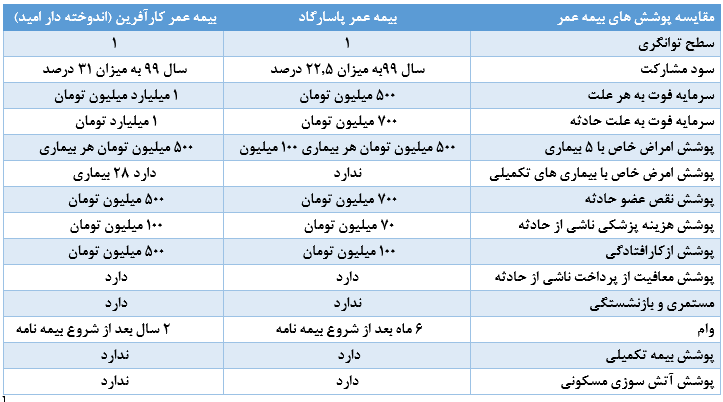 مقایسه بیمه عمر پاسارگاد و بیمه عمرکارافرین